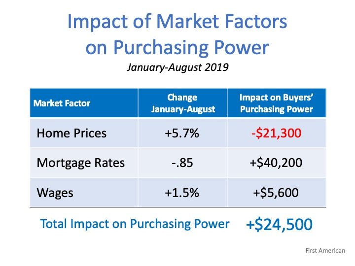 Forget the Price of the Home. The Cost is What Matters. | MyKCM