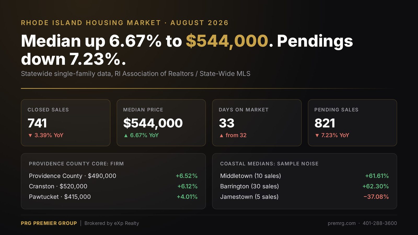 Rhode Island single-family housing market, August 2026: median $544,000 up 6.67%, 741 sales, pendings down 7.23%